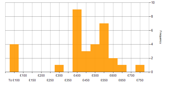 Daily rate histogram for Cost Management in the UK excluding London
