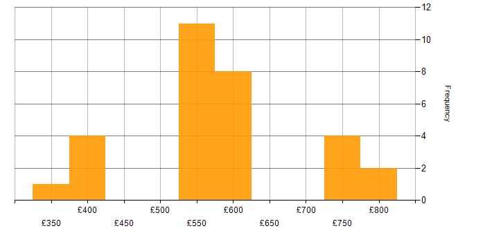 Daily rate histogram for Cost Reduction in the UK excluding London
