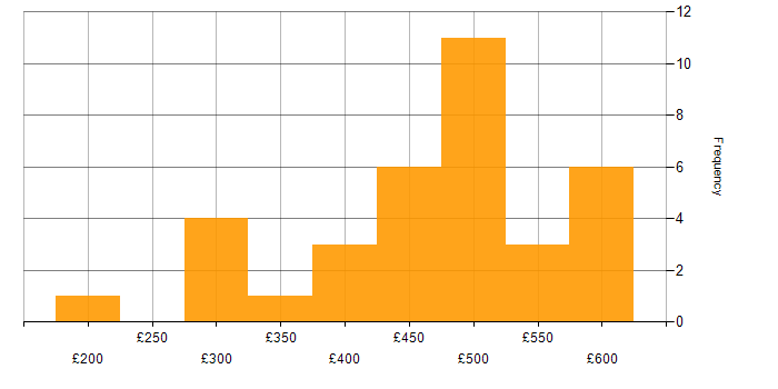 Daily rate histogram for Creative Thinking in the UK excluding London