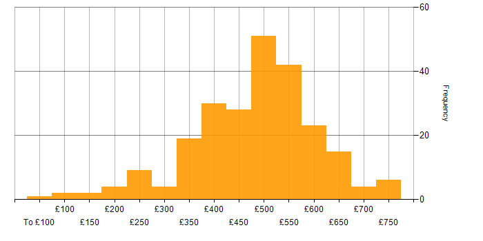 Daily rate histogram for CRM in the UK excluding London