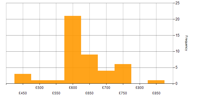 Daily rate histogram for Cryptography in the UK excluding London