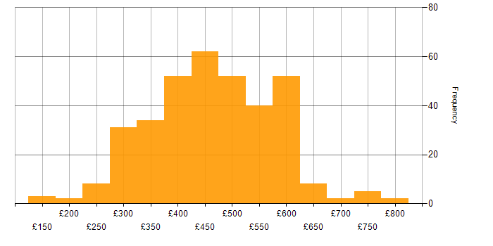 Daily rate histogram for C# in the UK excluding London