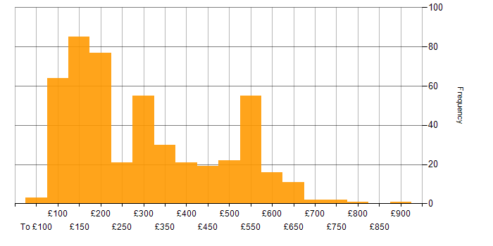 Daily rate histogram for Customer Service in the UK excluding London