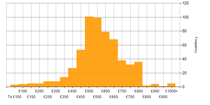Daily rate histogram for Cybersecurity in the UK excluding London