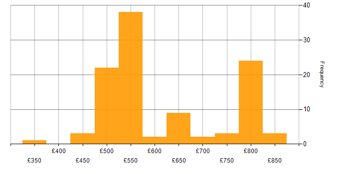 Daily rate histogram for Cyber Threat in the UK excluding London