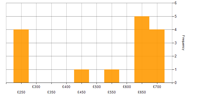 Daily rate histogram for Darktrace in the UK excluding London