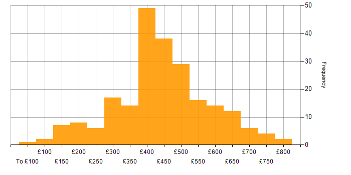 Daily rate histogram for Data Analysis in the UK excluding London