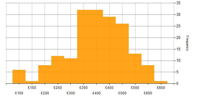 Daily rate histogram for Data Analyst in the UK excluding London