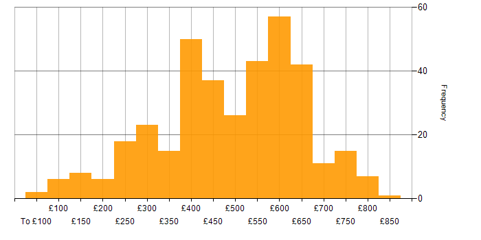 Daily rate histogram for Data Centre in the UK excluding London
