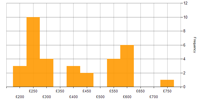 Daily rate histogram for Data Centre Engineer in the UK excluding London