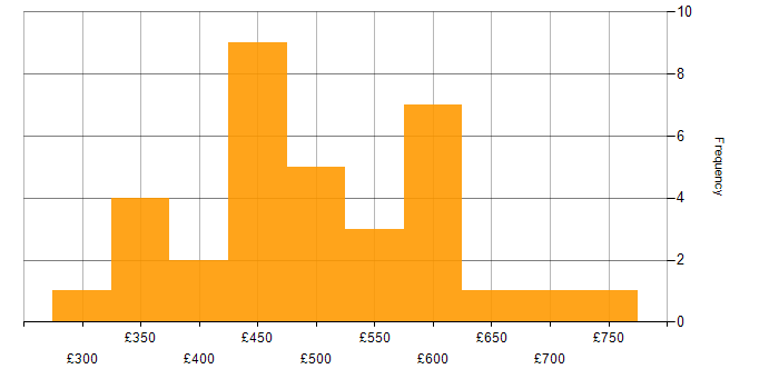Daily rate histogram for Data Consultant in the UK excluding London
