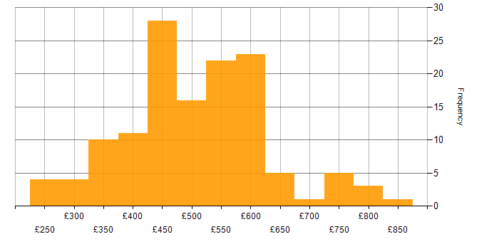 Daily rate histogram for Data Engineering in the UK excluding London