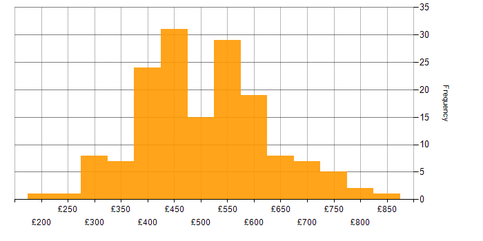 Daily rate histogram for Data Governance in the UK excluding London