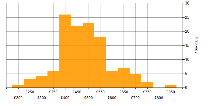 Daily rate histogram for Data Lake in the UK excluding London