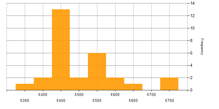 Daily rate histogram for Data Lineage in the UK excluding London