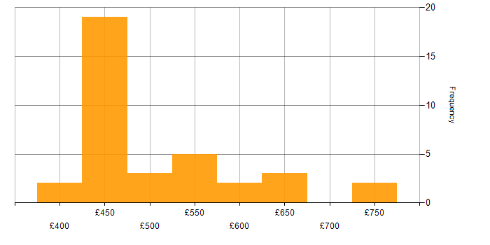 Daily rate histogram for Data Loss Prevention in the UK excluding London