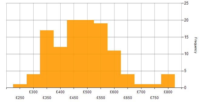 Daily rate histogram for Data Pipeline in the UK excluding London