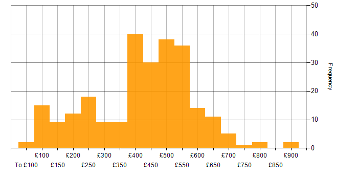 Daily rate histogram for Data Protection in the UK excluding London