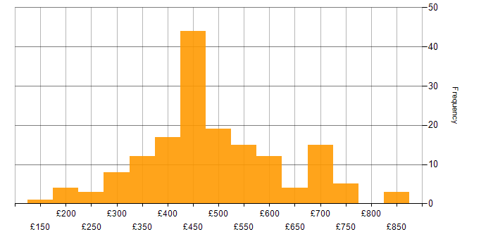 Daily rate histogram for Data Quality in the UK excluding London