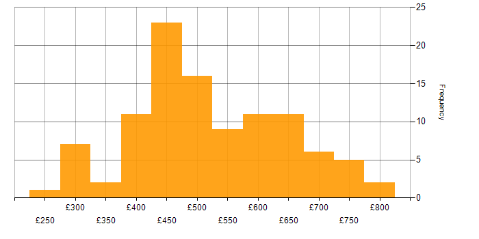 Daily rate histogram for Data Security in the UK excluding London