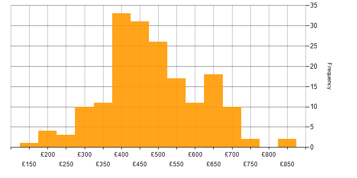 Daily rate histogram for Data Warehouse in the UK excluding London