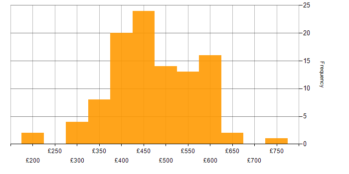 Daily rate histogram for DBA in the UK excluding London