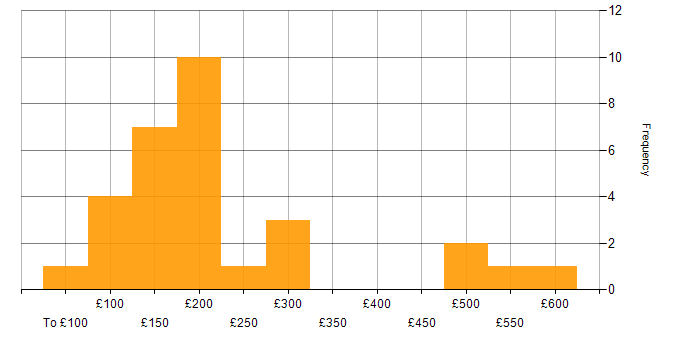 Daily rate histogram for DBS Check in the UK excluding London