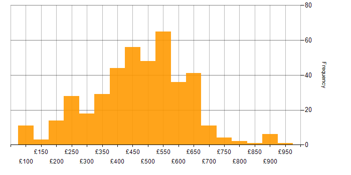 Daily rate histogram for Decision-Making in the UK excluding London