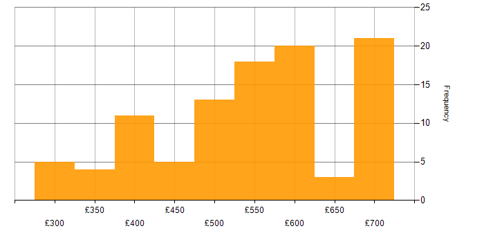 Daily rate histogram for Deployment Automation in the UK excluding London