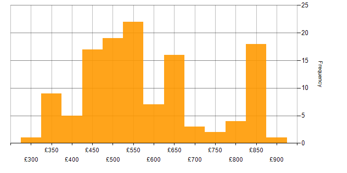 Daily rate histogram for Design Patterns in the UK excluding London