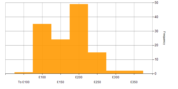 Daily rate histogram for Desktop Engineer in the UK excluding London