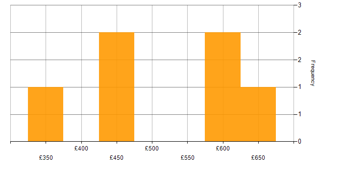 Daily rate histogram for Developer/Software Engineer in the UK excluding London