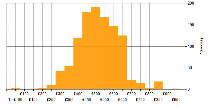 Daily rate histogram for DevOps in the UK excluding London