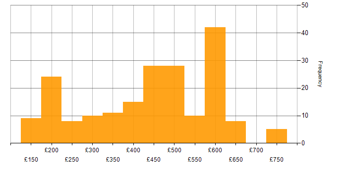 Daily rate histogram for DHCP in the UK excluding London