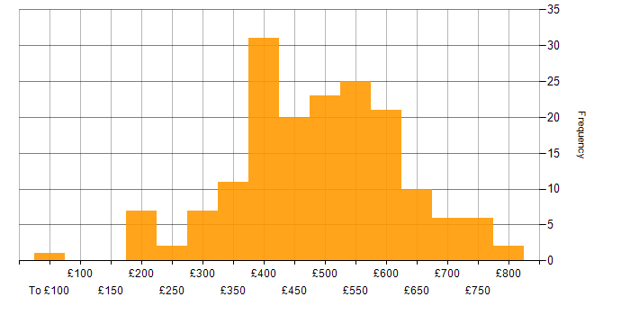 Daily rate histogram for Disaster Recovery in the UK excluding London