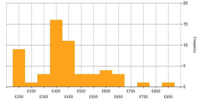 Daily rate histogram for Distributed Systems in the UK excluding London