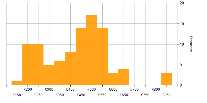 Daily rate histogram for Documentation Skills in the UK excluding London