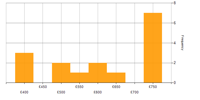 Daily rate histogram for Domain-Driven Design in the UK excluding London