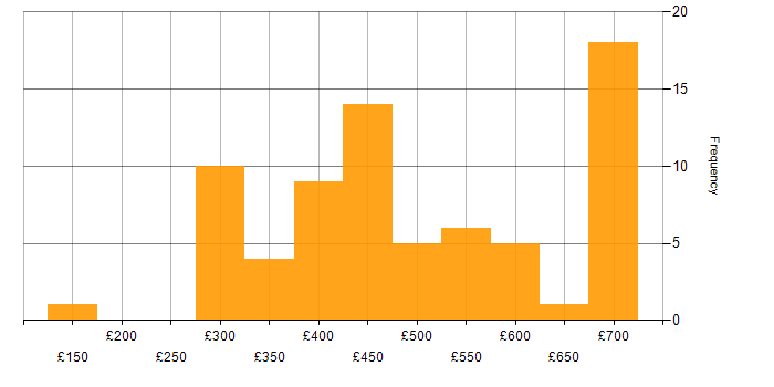 Daily rate histogram for .NET Core in the UK excluding London