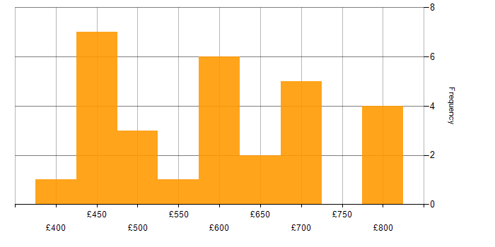 Daily rate histogram for DV Cleared Network Engineer in the UK excluding London