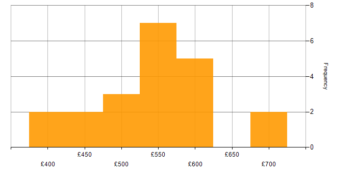 Daily rate histogram for DV Cleared Project Manager in the UK excluding London
