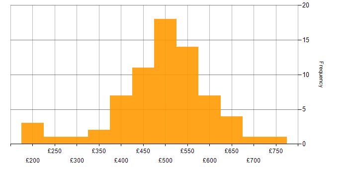 Daily rate histogram for Dynamics CRM in the UK excluding London