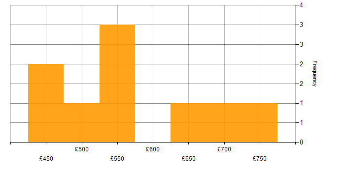 Daily rate histogram for Dynamics NAV in the UK excluding London