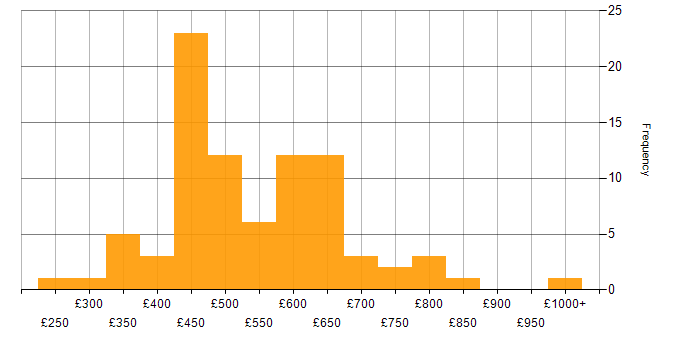 Daily rate histogram for Elasticsearch in the UK excluding London