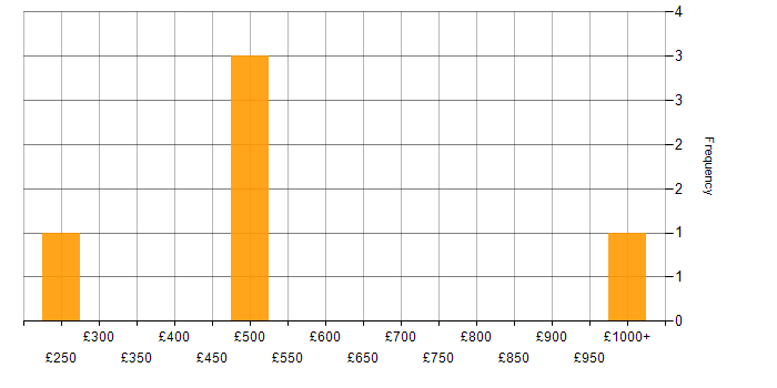 Daily rate histogram for Enterprise Cloud in the UK excluding London