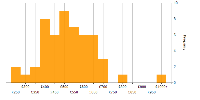 Daily rate histogram for Enterprise Software in the UK excluding London