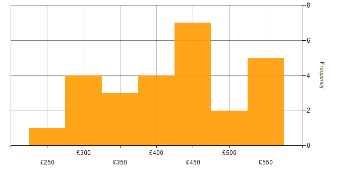 Daily rate histogram for Entity Framework in the UK excluding London