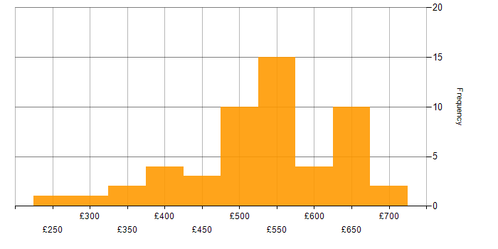 Daily rate histogram for Epics in the UK excluding London