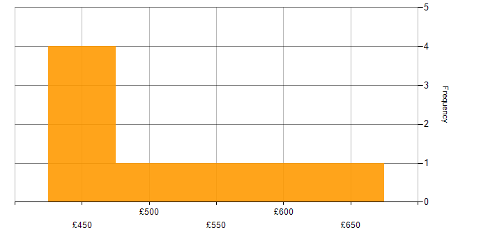 Daily rate histogram for Ericsson in the UK excluding London
