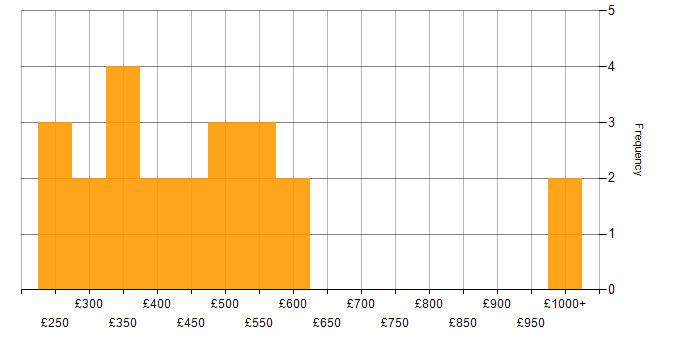 Daily rate histogram for Fibre Channel in the UK excluding London
